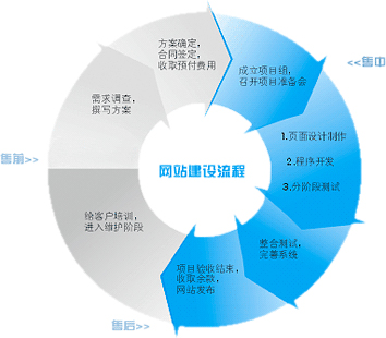 网站建设采用HTML5的优势