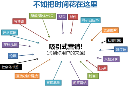 如何合理分配企业的推广经费和时间