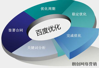 百度关键字优化