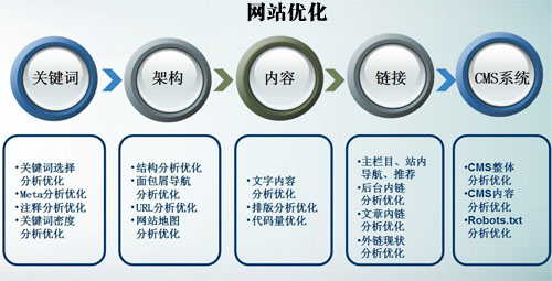 站内细节优化,代码优化,html标签优化