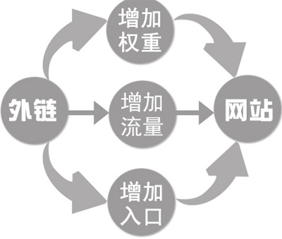 百度算法更新,百度外链算法,网站外链建设