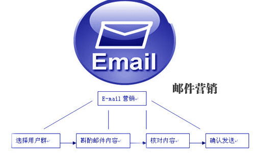 电子邮件营销,email营销,邮件营销优势