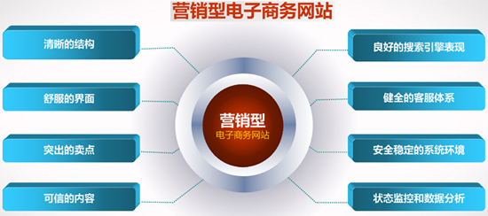 郑州营销型网站关于网站设计的几点要求