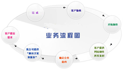 郑州网站建设流程