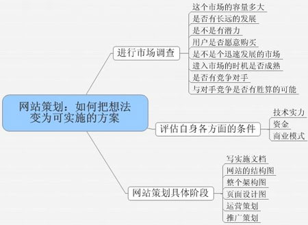 网页策划设计,网站建设制作,网站如何策划