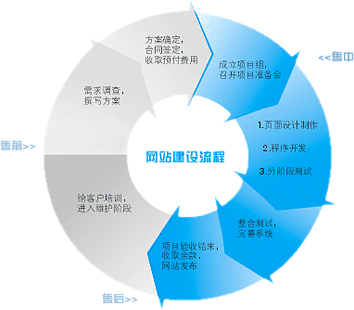 北京企业网站建设需要考虑的五个流程