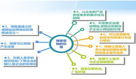 北京SEO:如何利用博客来进行优化推广