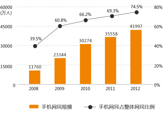 手机网站的时代强势来袭 手机网站的时代强势来袭